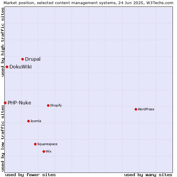 Market position of Drupal vs. DokuWiki vs. PHP-Nuke