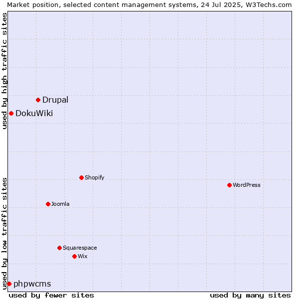 Market position of Drupal vs. DokuWiki vs. phpwcms
