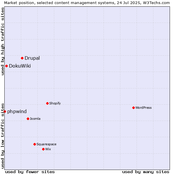 Market position of Drupal vs. DokuWiki vs. phpwind