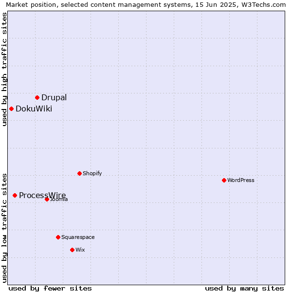 Market position of Drupal vs. ProcessWire vs. DokuWiki