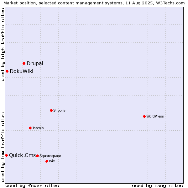Market position of Drupal vs. DokuWiki vs. Quick.Cms