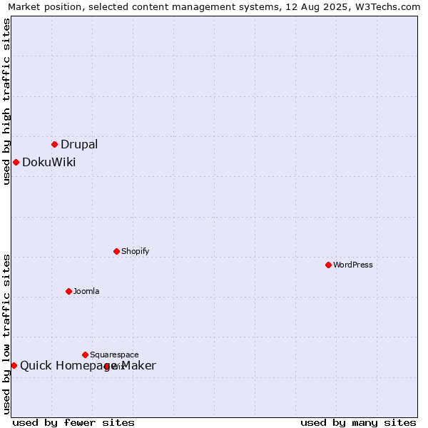 Market position of Drupal vs. DokuWiki vs. Quick Homepage Maker
