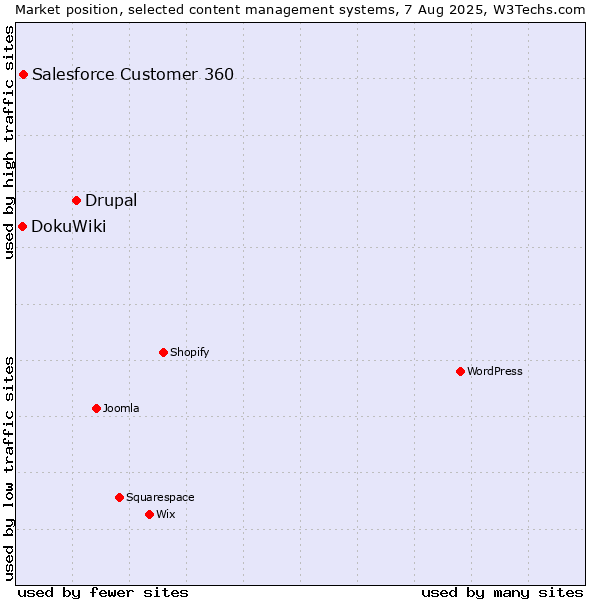 Market position of Drupal vs. Salesforce Customer 360 vs. DokuWiki