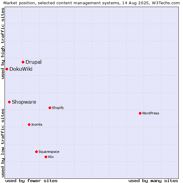 Market position of Drupal vs. Shopware vs. DokuWiki
