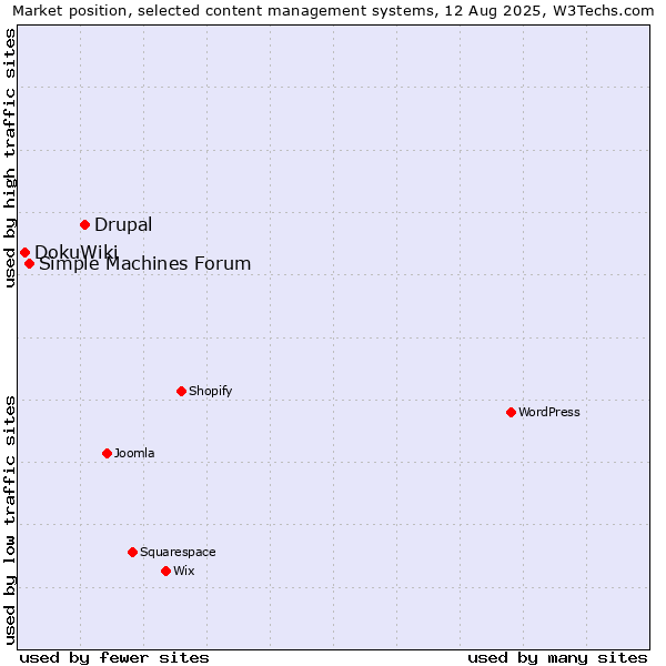 Market position of Drupal vs. Simple Machines Forum vs. DokuWiki