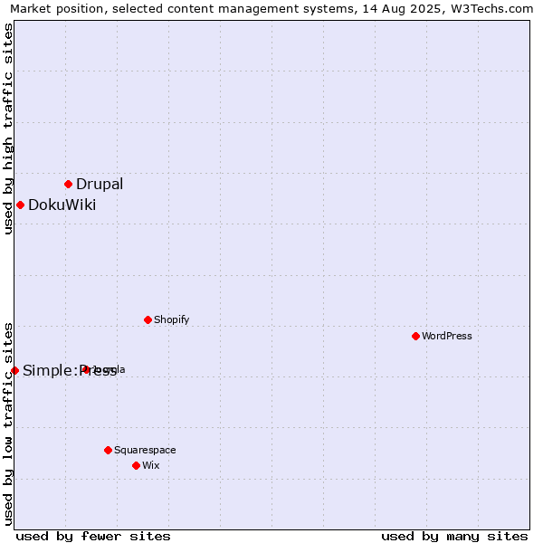 Market position of Drupal vs. DokuWiki vs. Simple:Press