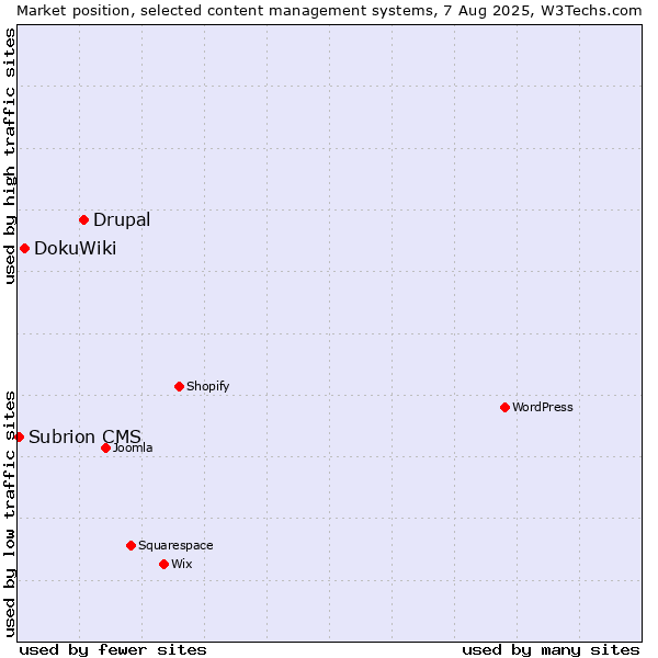 Market position of Drupal vs. DokuWiki vs. Subrion CMS