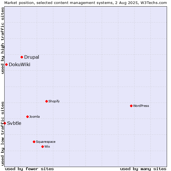 Market position of Drupal vs. DokuWiki vs. Svbtle