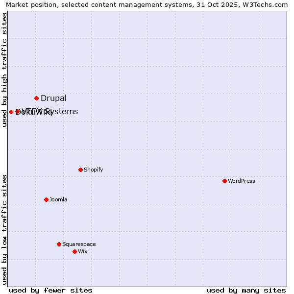 Market position of Drupal vs. VTEX Systems vs. DokuWiki
