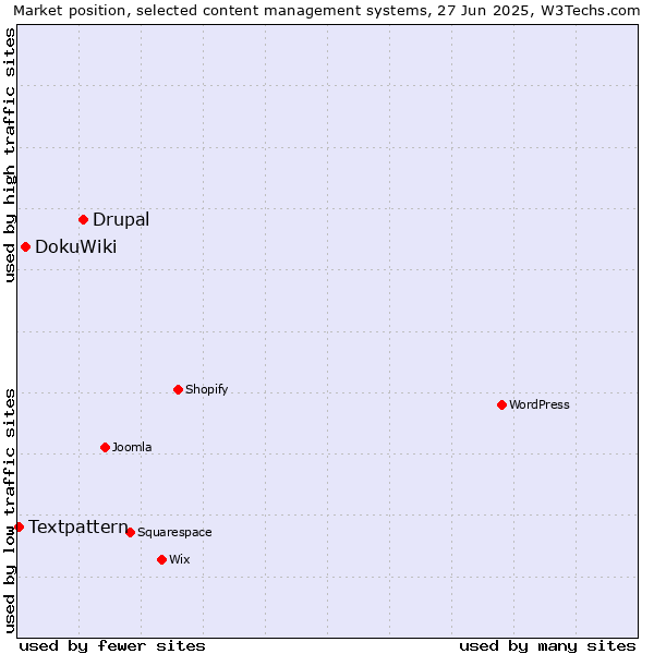 Market position of Drupal vs. DokuWiki vs. Textpattern