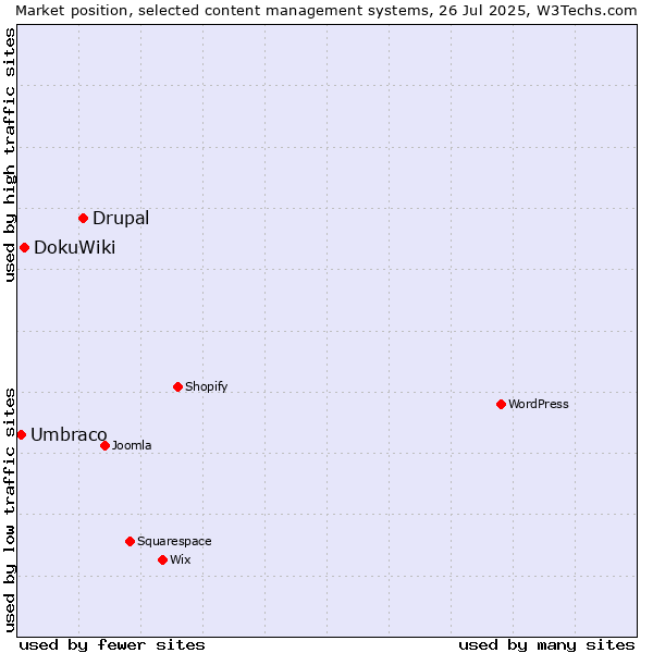 Market position of Drupal vs. DokuWiki vs. Umbraco