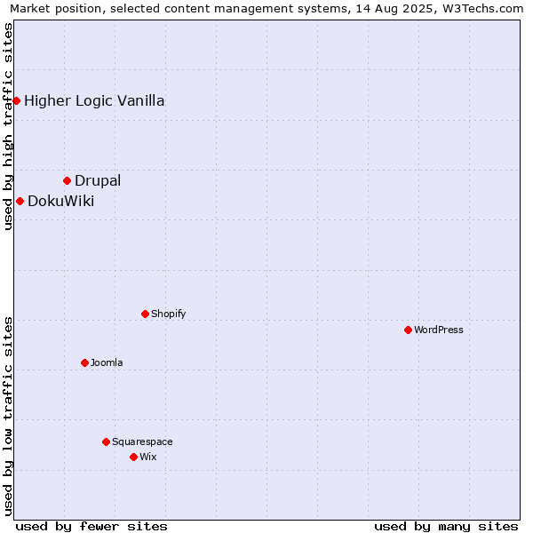 Market position of Drupal vs. DokuWiki vs. Higher Logic Vanilla