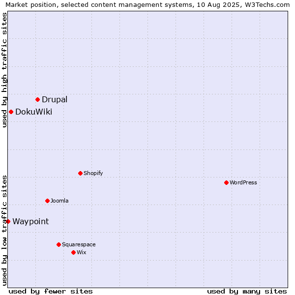 Market position of Drupal vs. DokuWiki vs. Waypoint