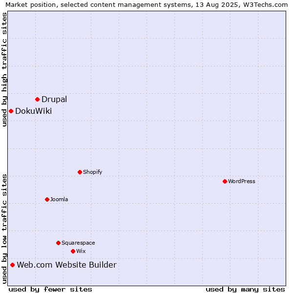 Market position of Drupal vs. Web.com Website Builder vs. DokuWiki