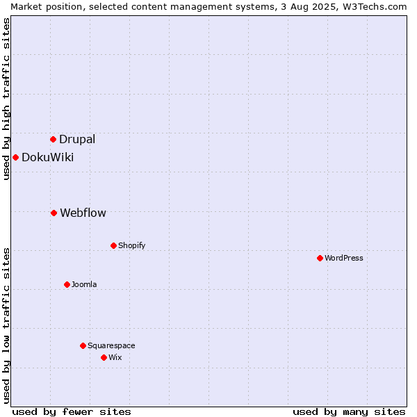 Market position of Webflow vs. Drupal vs. DokuWiki