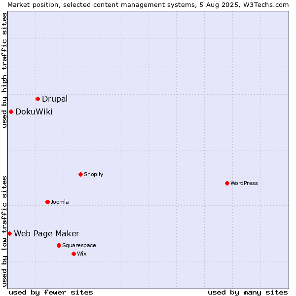 Market position of Drupal vs. DokuWiki vs. Web Page Maker
