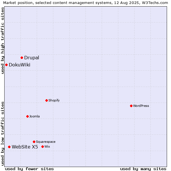 Market position of Drupal vs. WebSite X5 vs. DokuWiki