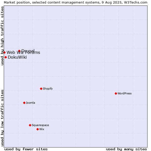 Market position of Drupal vs. DokuWiki vs. Web Wiz Forums