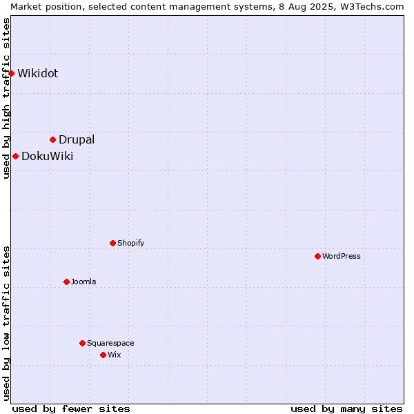 Market position of Drupal vs. DokuWiki vs. Wikidot