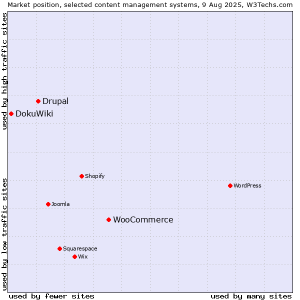 Market position of WooCommerce vs. Drupal vs. DokuWiki