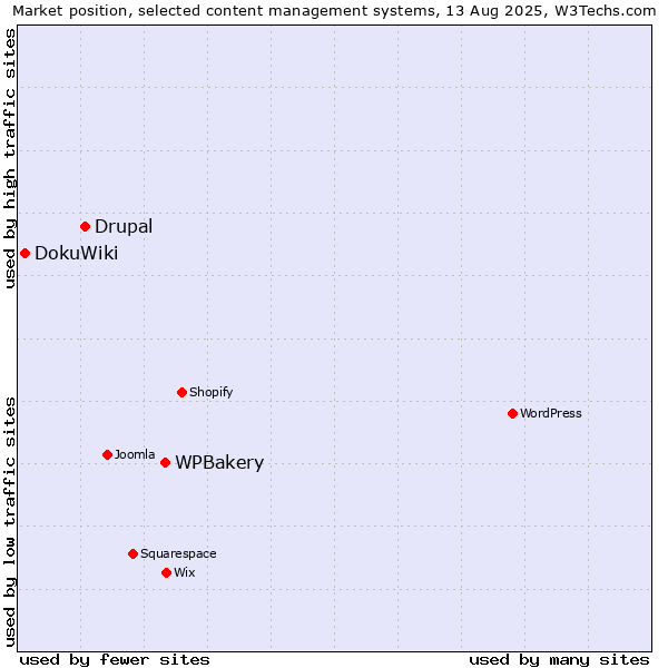 Market position of WPBakery vs. Drupal vs. DokuWiki