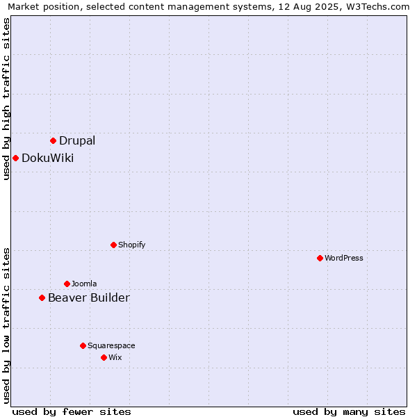 Market position of Drupal vs. Beaver Builder vs. DokuWiki