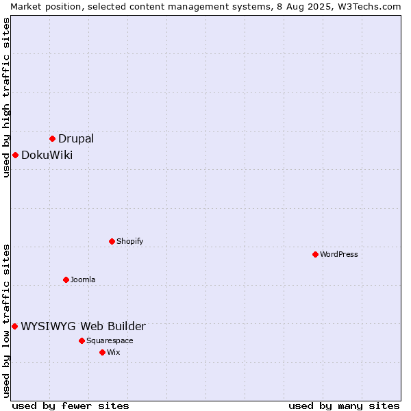 Market position of Drupal vs. DokuWiki vs. WYSIWYG Web Builder