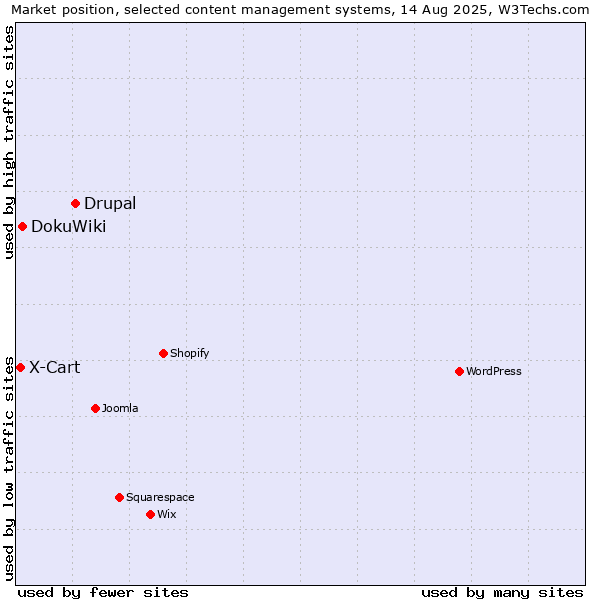 Market position of Drupal vs. DokuWiki vs. X-Cart