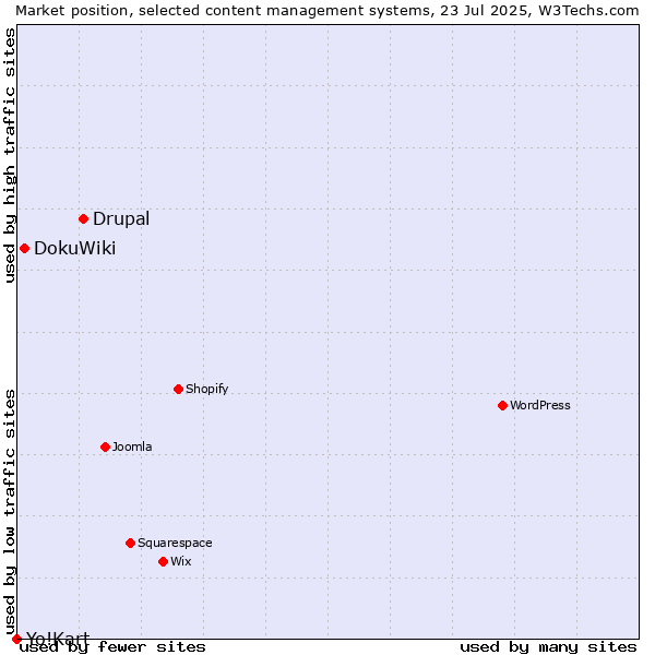 Market position of Drupal vs. DokuWiki vs. Yo!Kart