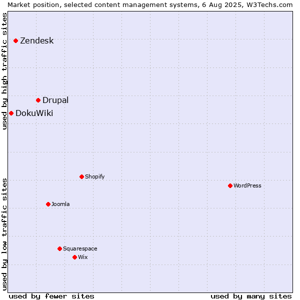 Market position of Drupal vs. Zendesk vs. DokuWiki