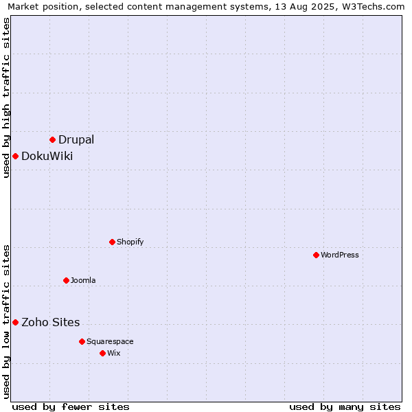 Market position of Drupal vs. DokuWiki vs. Zoho Sites