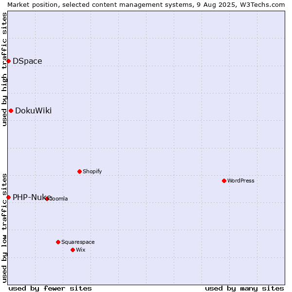 Market position of DokuWiki vs. DSpace vs. PHP-Nuke