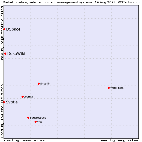 Market position of DokuWiki vs. DSpace vs. Svbtle