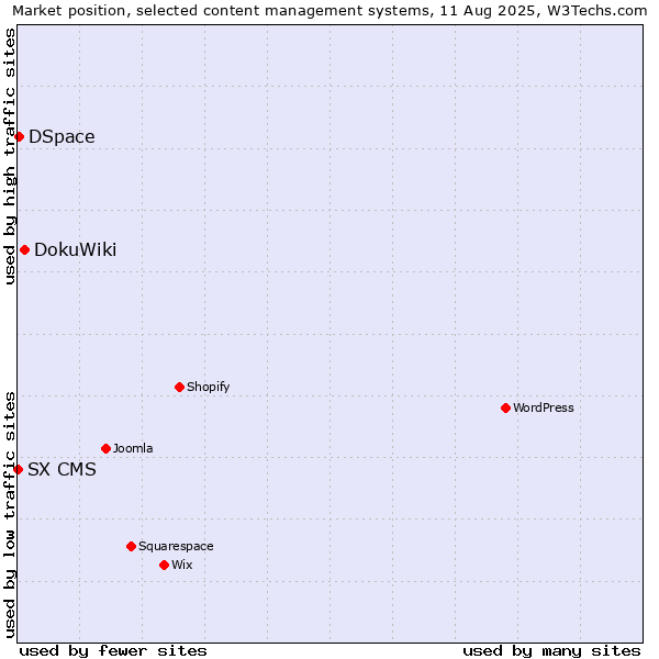 Market position of DokuWiki vs. DSpace vs. SX CMS