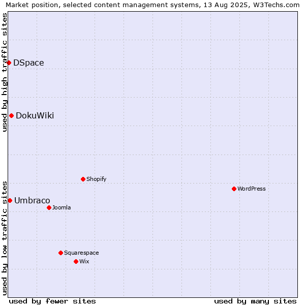 Market position of DokuWiki vs. Umbraco vs. DSpace