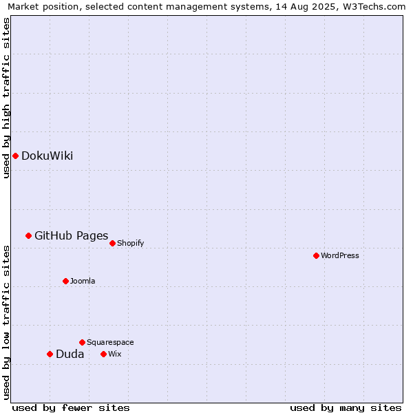 Market position of Duda vs. GitHub Pages vs. DokuWiki