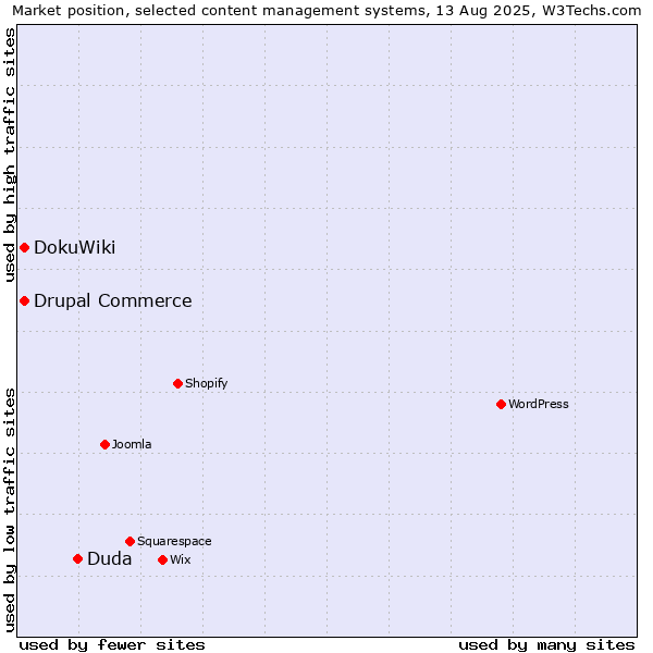 Market position of Duda vs. DokuWiki vs. Drupal Commerce