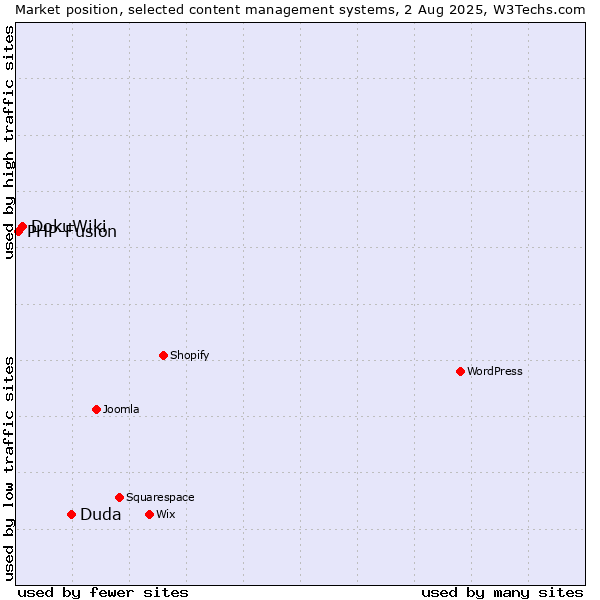 Market position of Duda vs. DokuWiki vs. PHP-Fusion