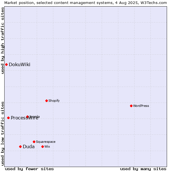 Market position of Duda vs. ProcessWire vs. DokuWiki
