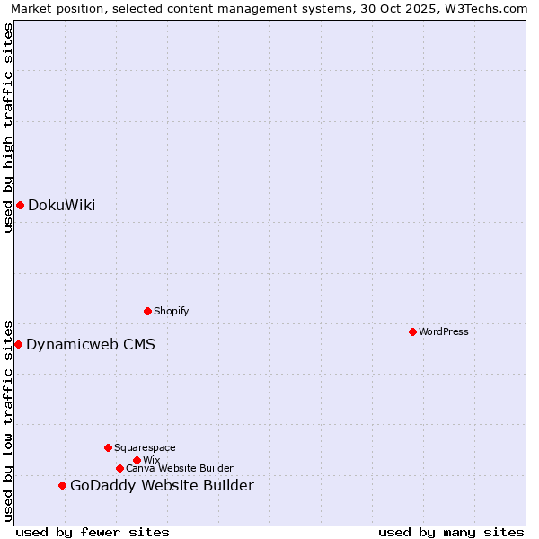 Market position of GoDaddy Website Builder vs. DokuWiki vs. Dynamicweb CMS
