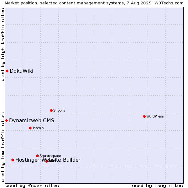 Market position of Hostinger Website Builder vs. DokuWiki vs. Dynamicweb CMS