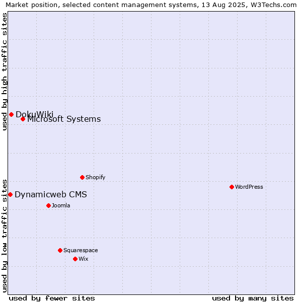 Market position of Microsoft Systems vs. DokuWiki vs. Dynamicweb CMS