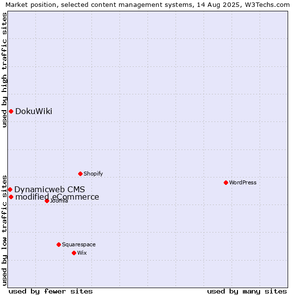 Market position of DokuWiki vs. modified eCommerce vs. Dynamicweb CMS