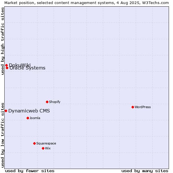 Market position of Oracle Systems vs. DokuWiki vs. Dynamicweb CMS
