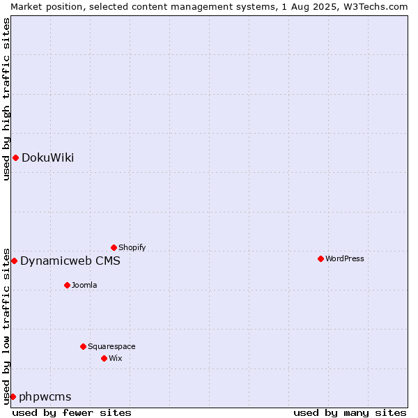 Market position of DokuWiki vs. Dynamicweb CMS vs. phpwcms