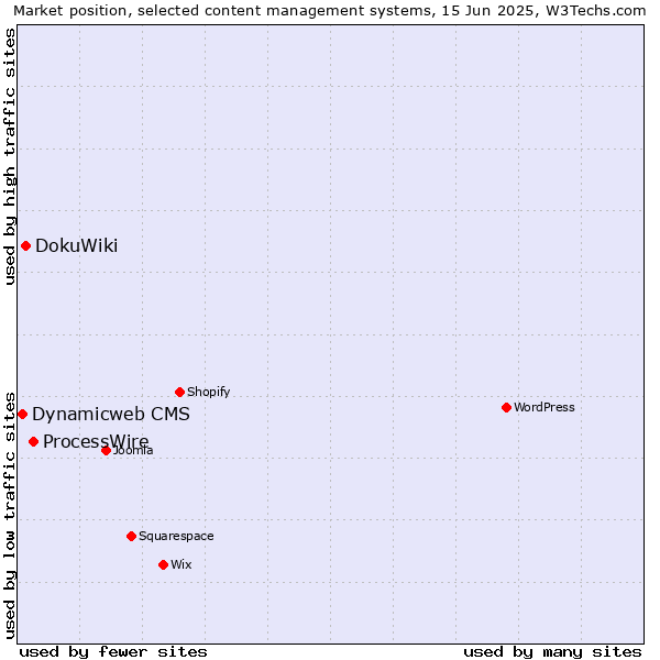 Market position of ProcessWire vs. DokuWiki vs. Dynamicweb CMS