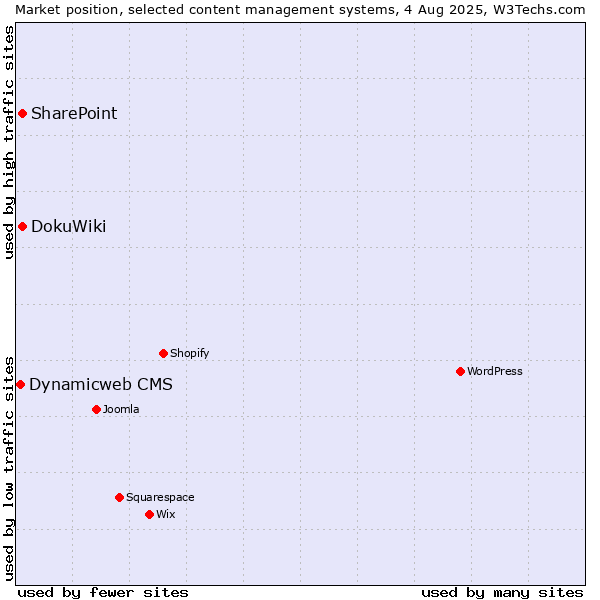 Market position of DokuWiki vs. SharePoint vs. Dynamicweb CMS