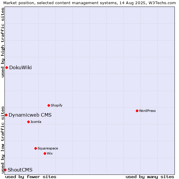Market position of DokuWiki vs. Dynamicweb CMS vs. ShoutCMS