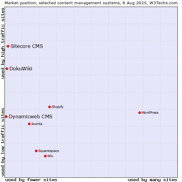 Market position of Sitecore CMS vs. DokuWiki vs. Dynamicweb CMS