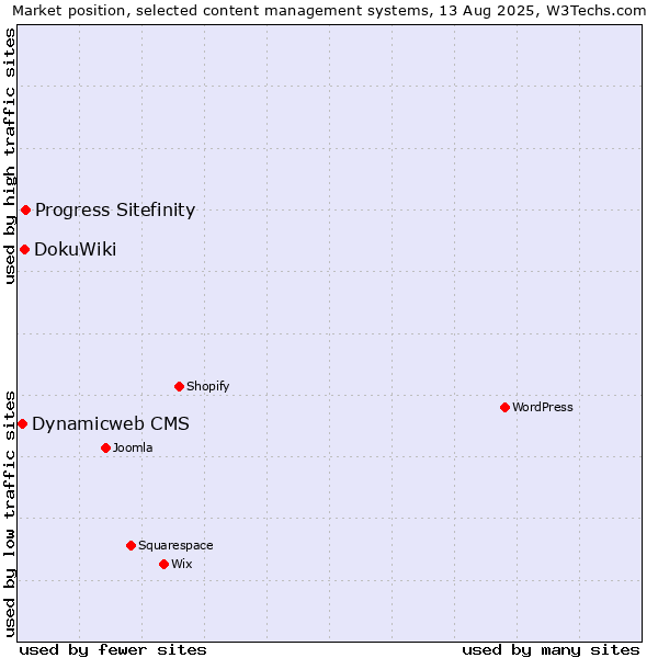 Market position of Progress Sitefinity vs. DokuWiki vs. Dynamicweb CMS